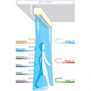 zone air conditioning